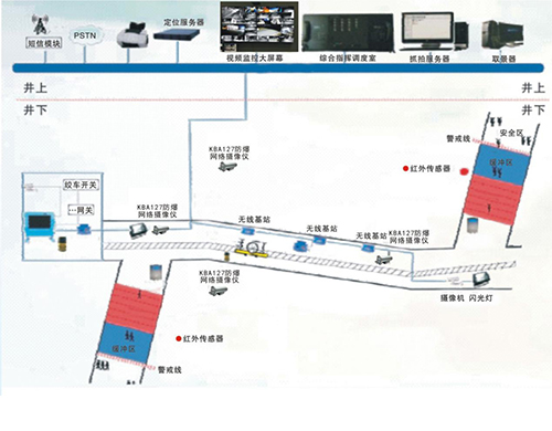 煤矿斜巷监控系统