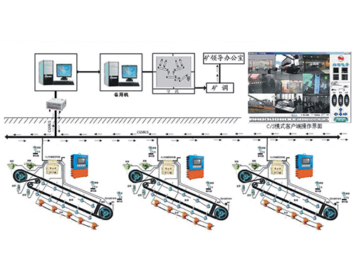 煤矿皮带集中控制系统