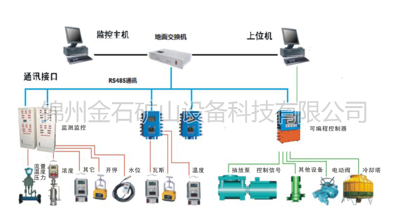 煤矿瓦斯泵站远程控制系统