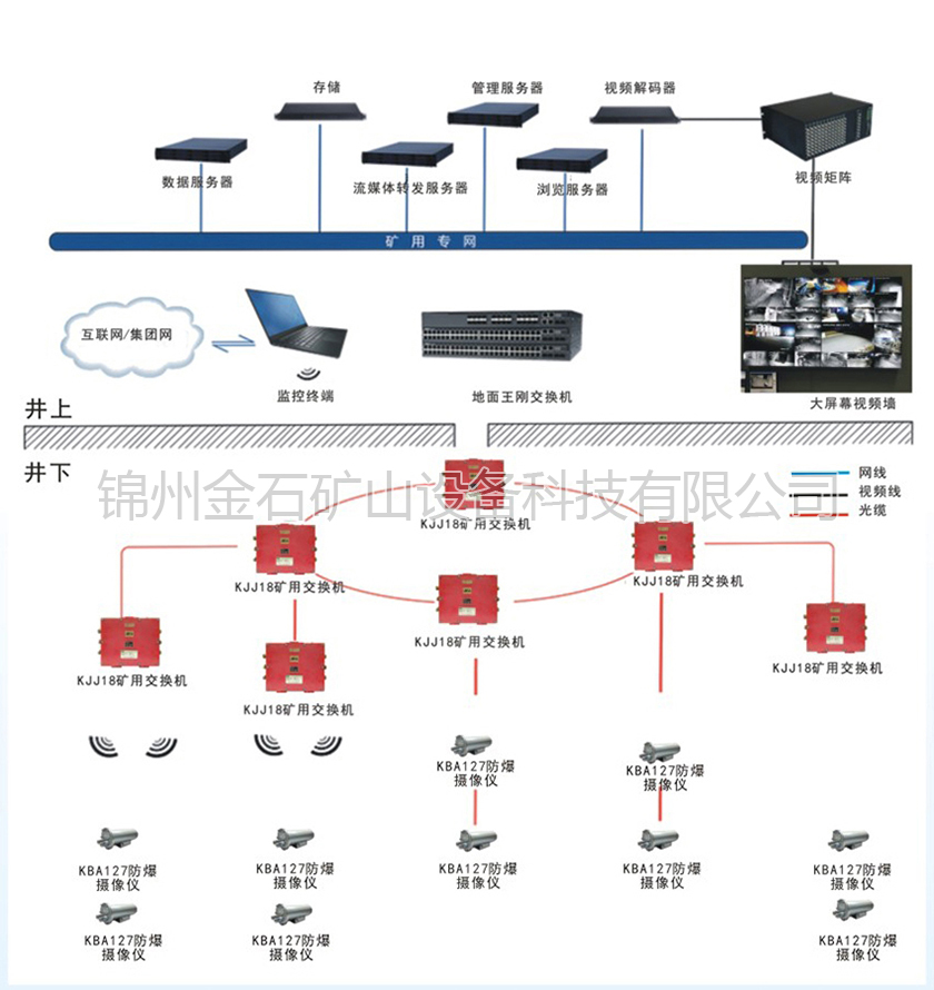 矿用视频监控系统