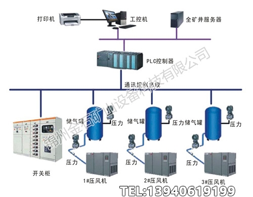 压风机集中控制无人值守