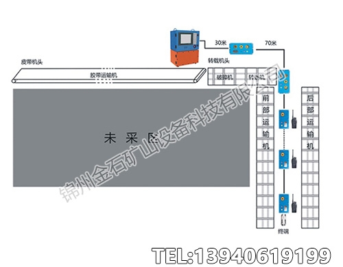 内蒙古工作面集中控制系统